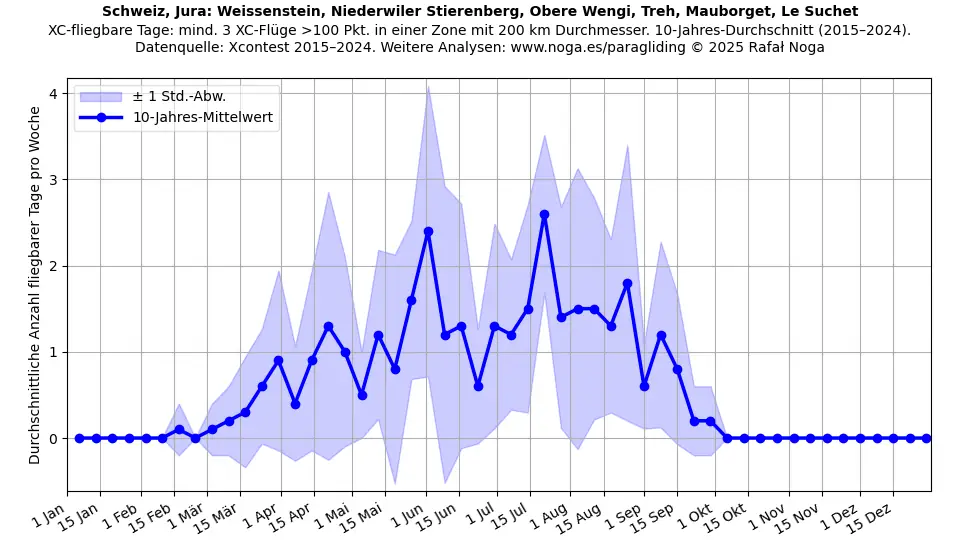 Schweiz, Jura: Weissenstein, Niederwiler Stierenberg, Obere Wengi, Treh, Mauborget, Le Suchet