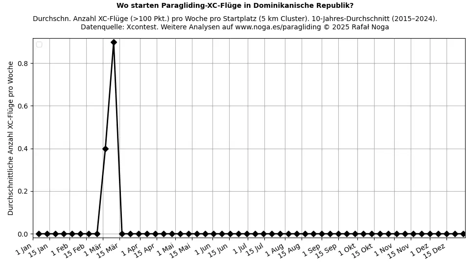 Dominikanische Republik
