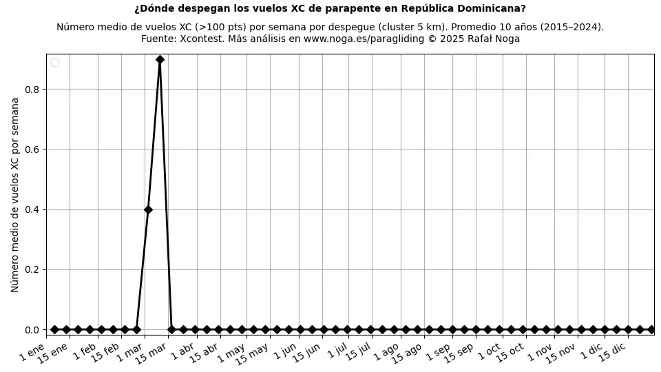 República Dominicana