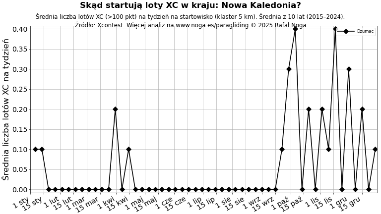 Nowa Kaledonia