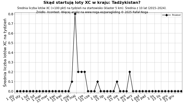 Tadzykistan