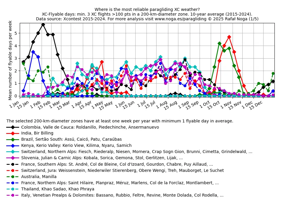 Where to fly paragliding - regions by season (1/5)