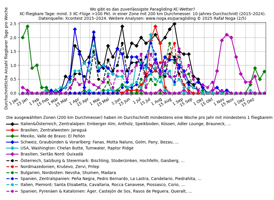 Wo Gleitschirmfliegen - Regionen nach Saison (2/5)