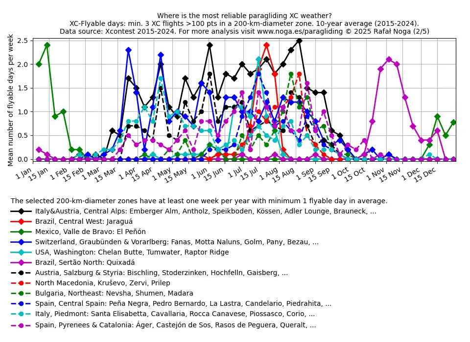 Where to fly paragliding - regions by season (2/5)
