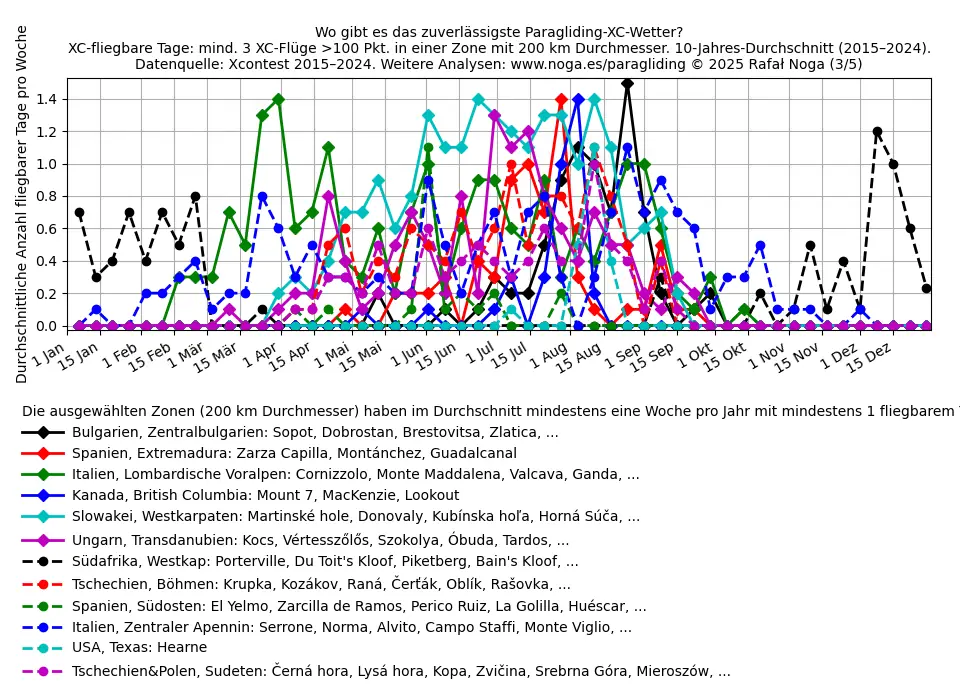 Wo Gleitschirmfliegen - Regionen nach Saison (3/5)