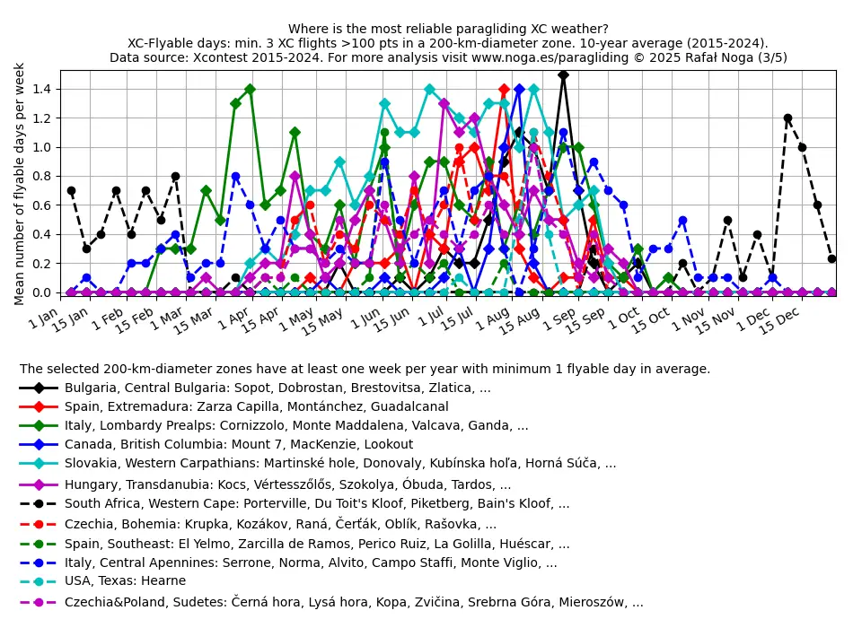 Where to fly paragliding - regions by season (3/5)