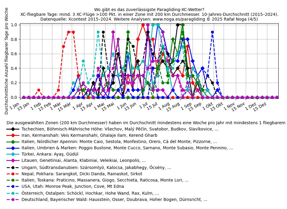 Wo Gleitschirmfliegen - Regionen nach Saison (4/5)