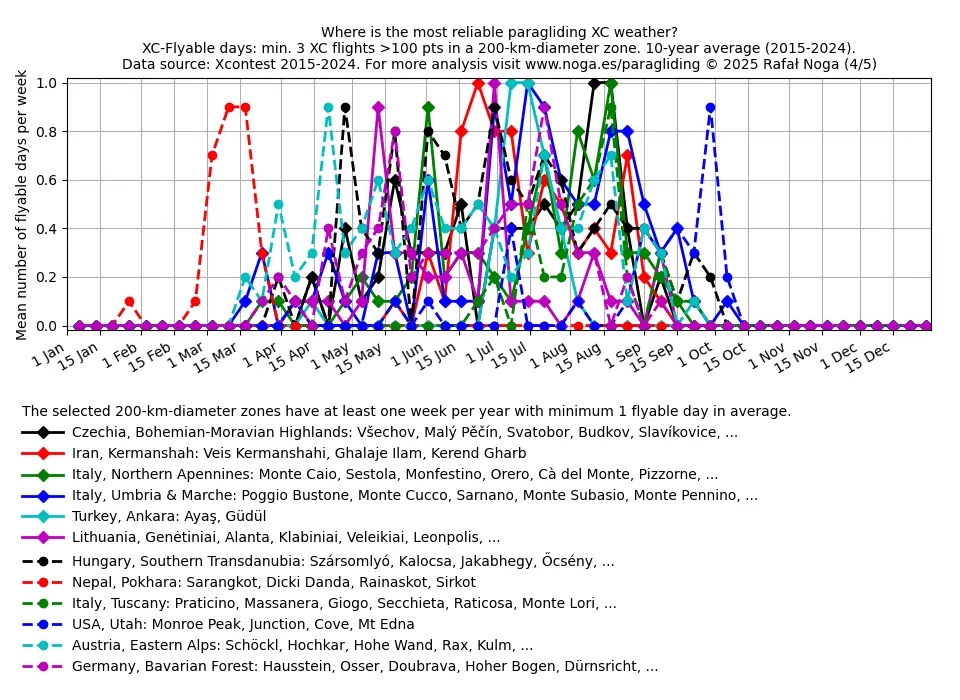 Where to fly paragliding - regions by season (4/5)