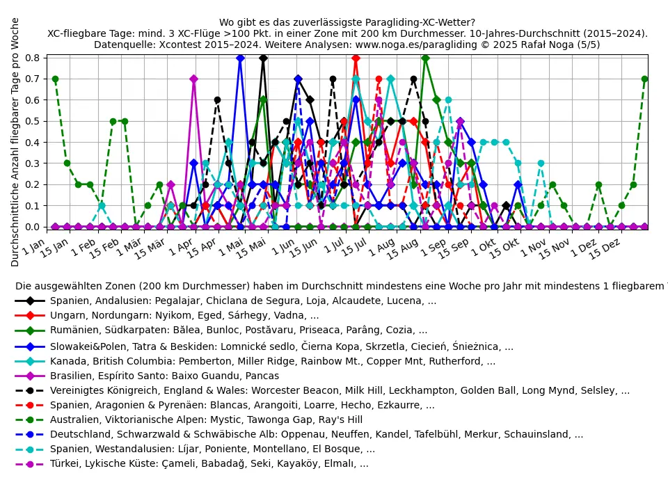 Wo Gleitschirmfliegen - Regionen nach Saison (5/5)