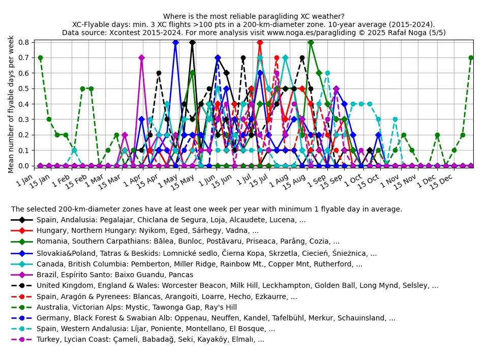 Where to fly paragliding - regions by season (5/5)