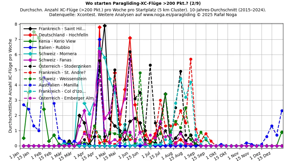 XC-Flüge >200 Punkte (2)