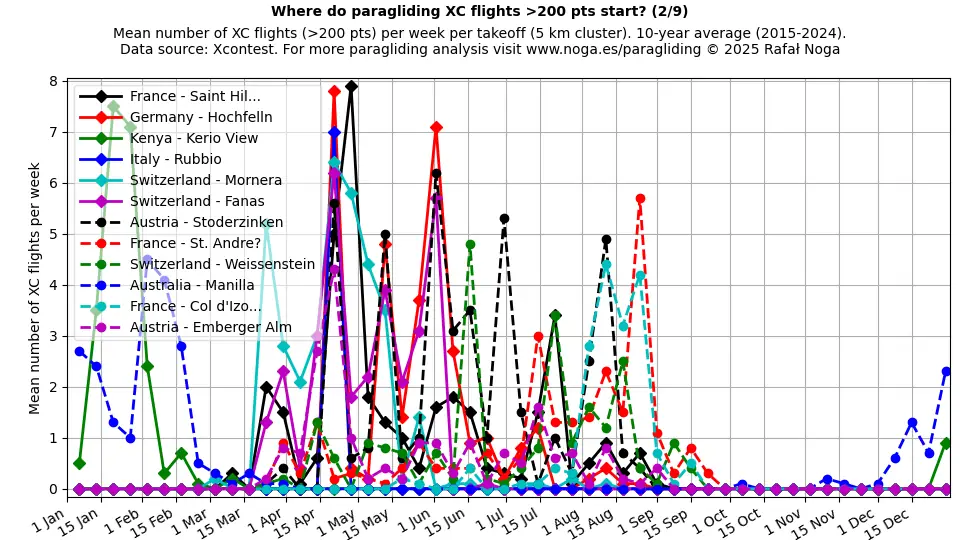 XC flights >200 points (2)