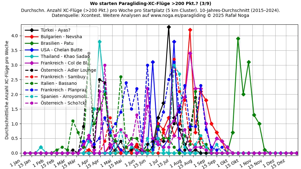 XC-Flüge >200 Punkte (3)
