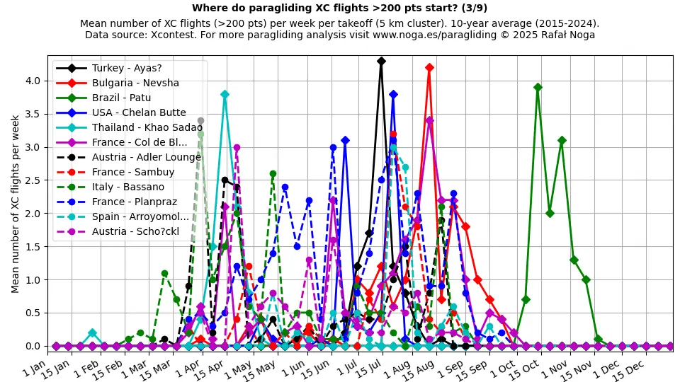 XC flights >200 points (3)