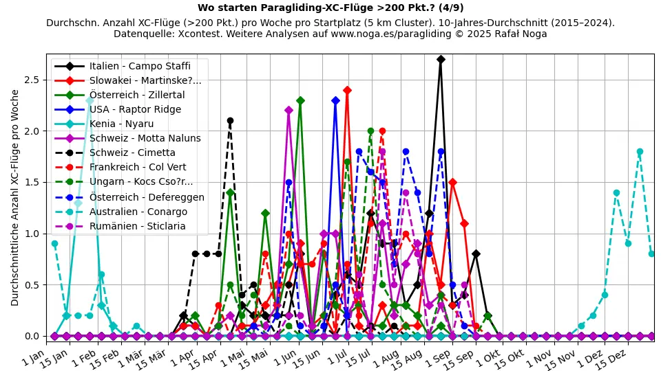 XC-Flüge >200 Punkte (4)