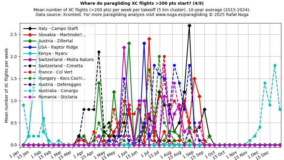 XC flights >200 points (4)