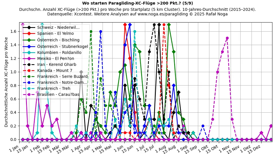 XC-Flüge >200 Punkte (5)