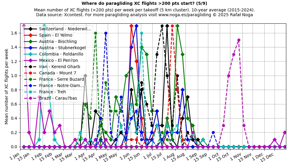 XC flights >200 points (5)