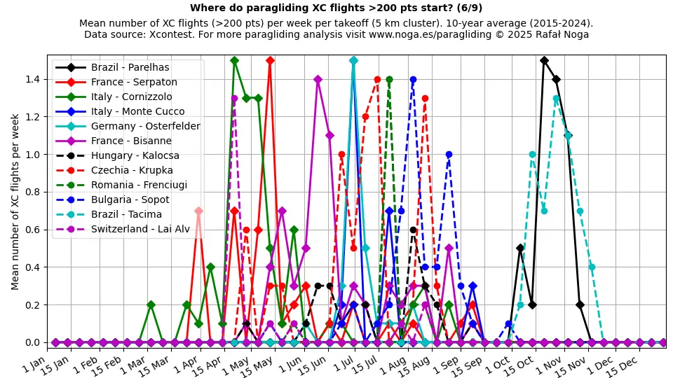 XC flights >200 points (6)