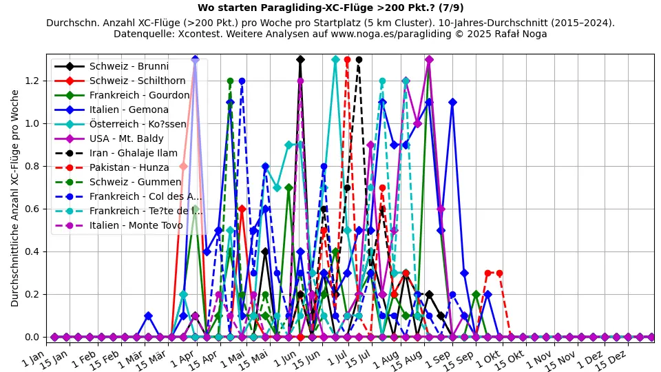 XC-Flüge >200 Punkte (7)