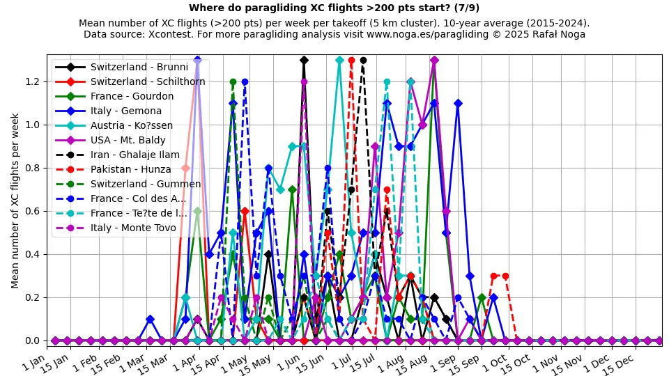 XC flights >200 points (7)