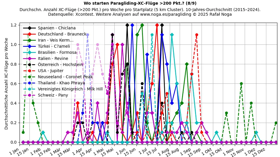 XC-Flüge >200 Punkte (8)