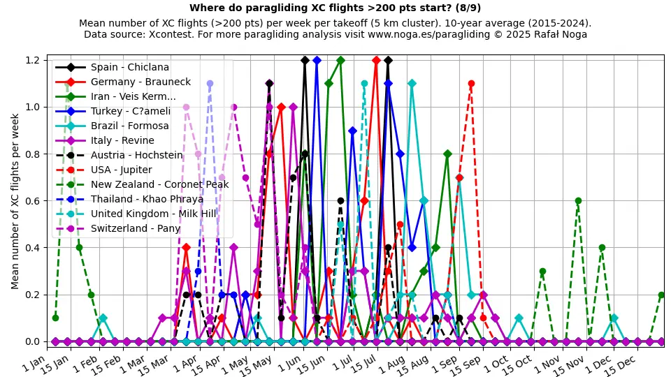 XC flights >200 points (8)