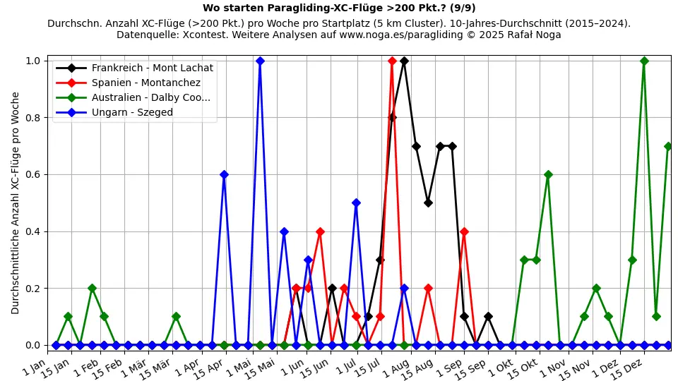 XC-Flüge >200 Punkte (9)