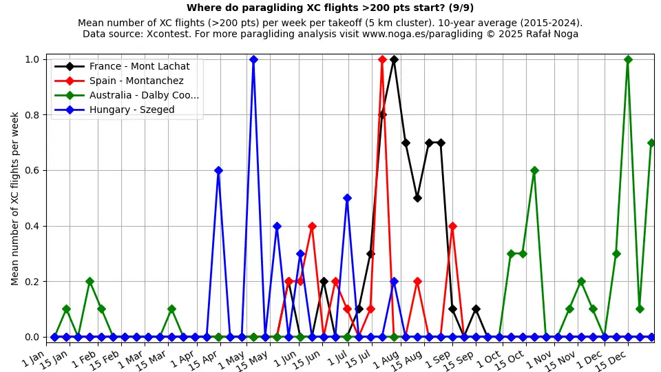 XC flights >200 points (9)