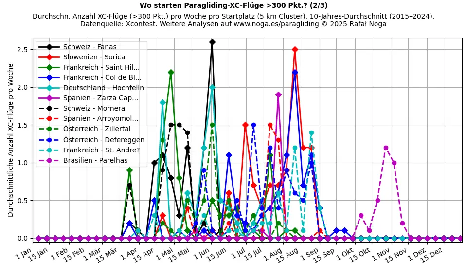 XC-Flüge >300 Punkte (2)