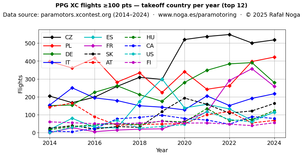 Country activity per year