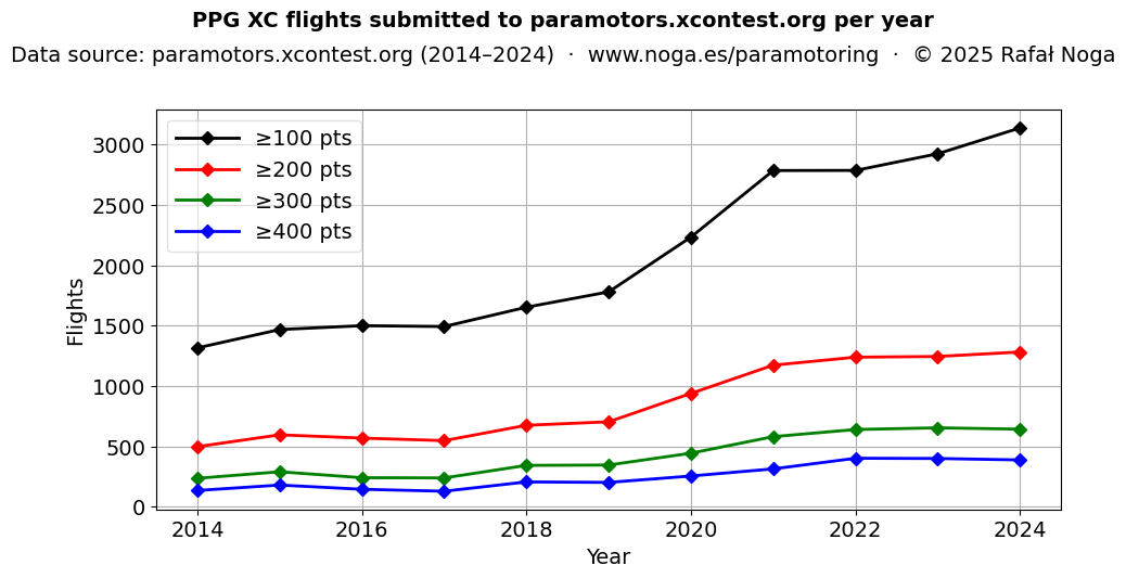 Flights per year