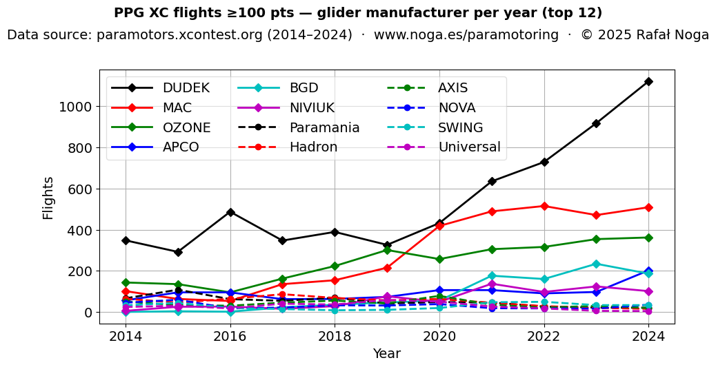 Manufacturer per year