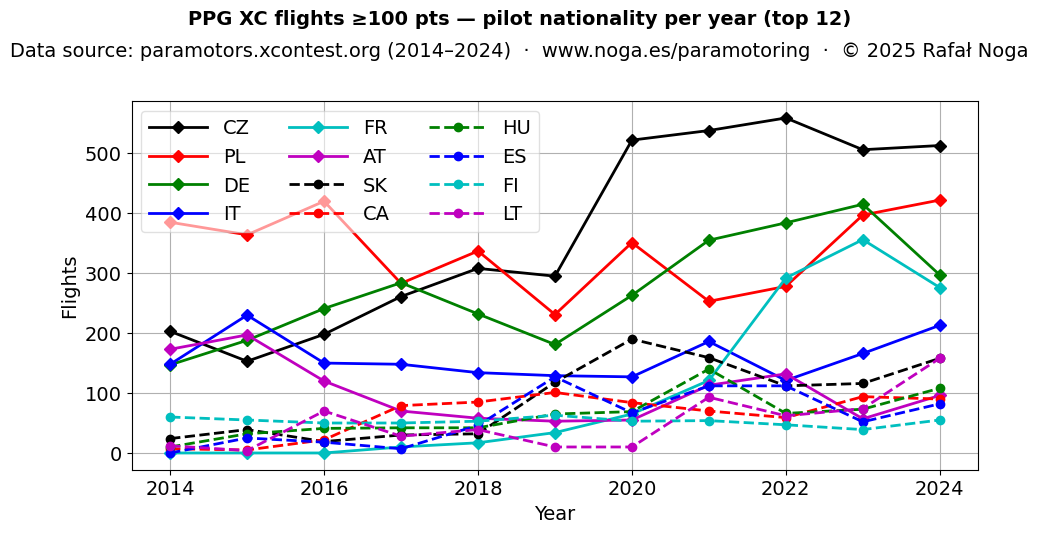 Pilot nationalities