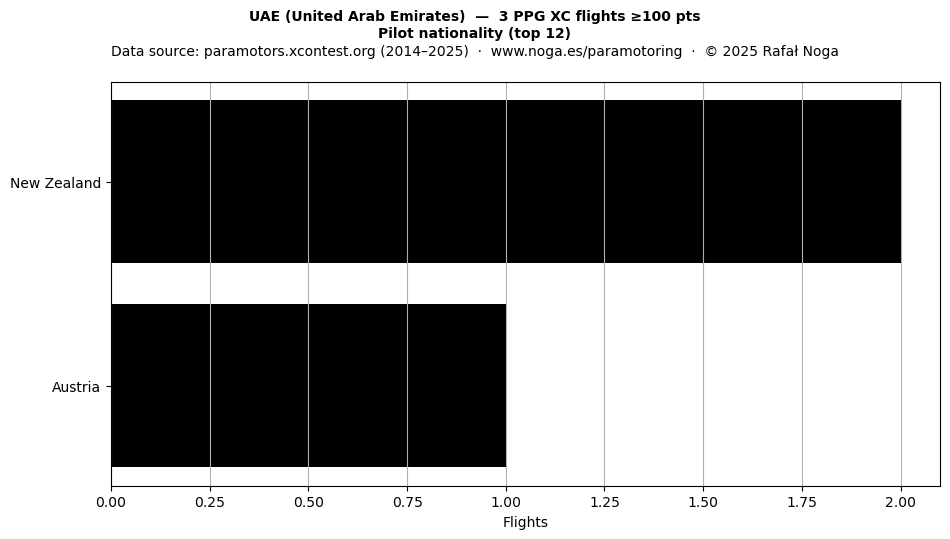 Pilot nationality