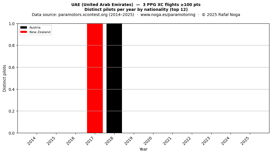 Distinct pilots per year