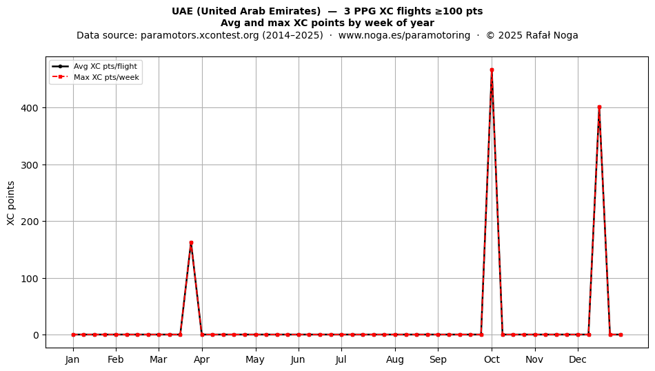 XC points by week