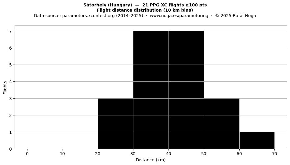 Flight distance