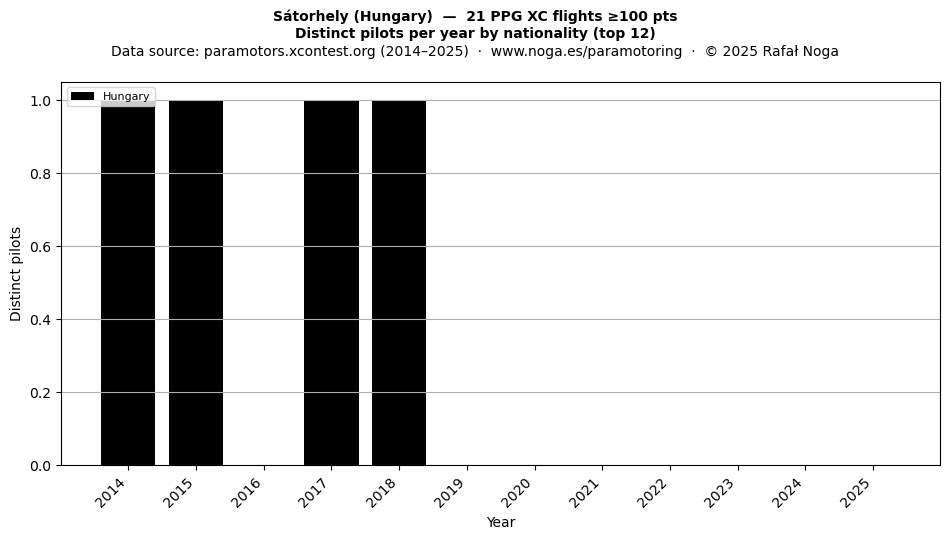 Distinct pilots per year