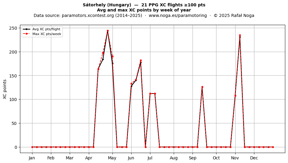 XC points by week