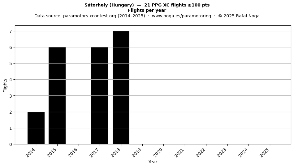 Flights per year