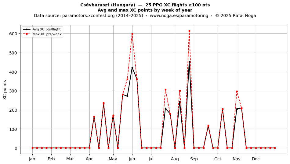 XC points by week