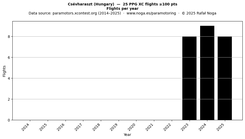 Flights per year