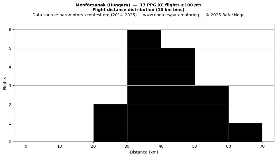 Flight distance