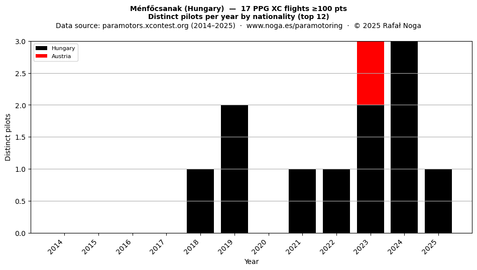 Distinct pilots per year