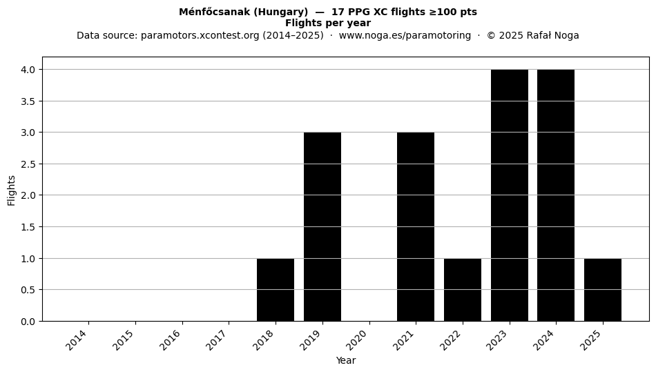 Flights per year