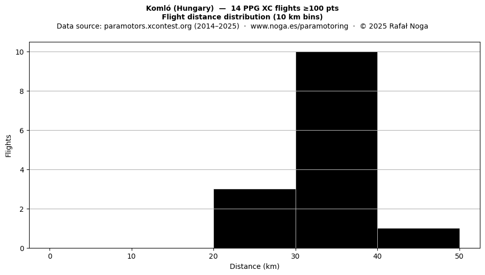 Flight distance