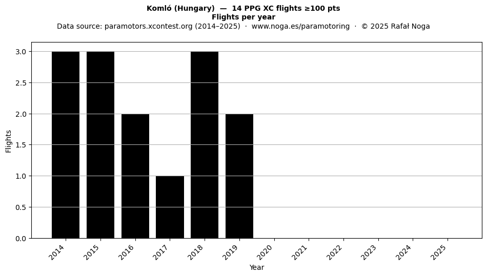 Flights per year