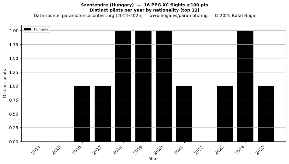 Distinct pilots per year