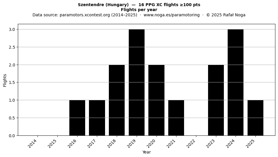 Flights per year